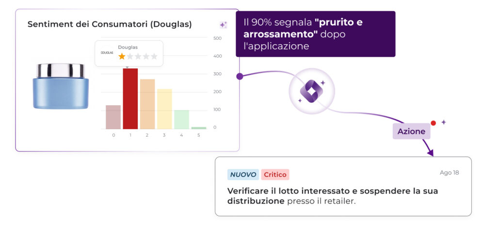 Dashboard dell'analisi del sentiment dei consumatori su Douglas che mostra come il 90% delle recensioni a 1 stella segnala prurito e arrossamento per un prodotto cosmetico, con un'azione raccomandata a priorità critica per verificare il lotto interessato e sospenderne la distribuzione.