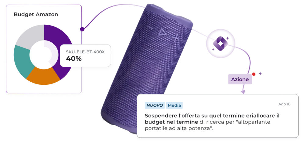 Grafico a torta del budget Amazon che evidenzia come uno altoparlante portatile rappresenti il 40% della spesa pubblicitaria, con una raccomandazione a media priorità per mettere in pausa l'offerta su quel termine e riallocare l'investimento verso ricerche come "altoparlante portatile ad alta potenza".