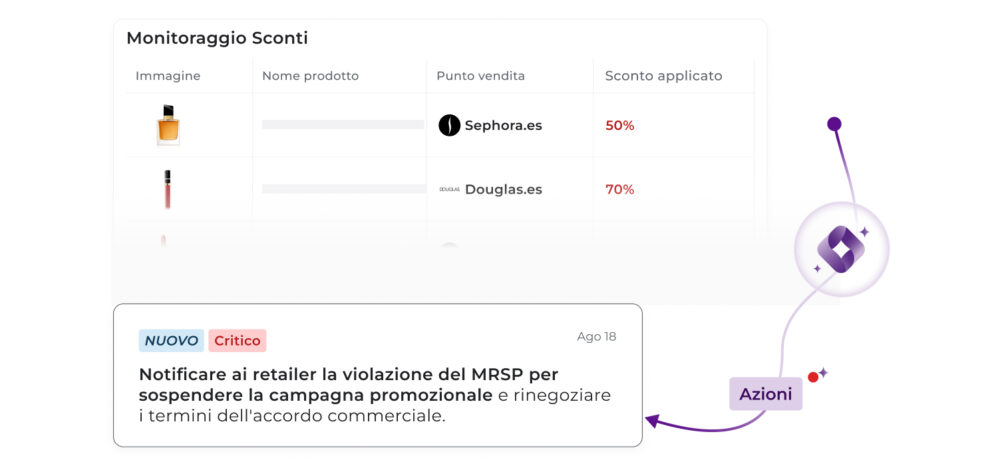 Interfaccia di monitoraggio degli sconti con avvisi su Sephora.es (50%) e Douglas.es (70%), accompagnata da un'azione raccomandata critica per notificare l'infrazione all'e-retailer, mettere in pausa la campagna promozionale e riadattare gli accordi commerciali.