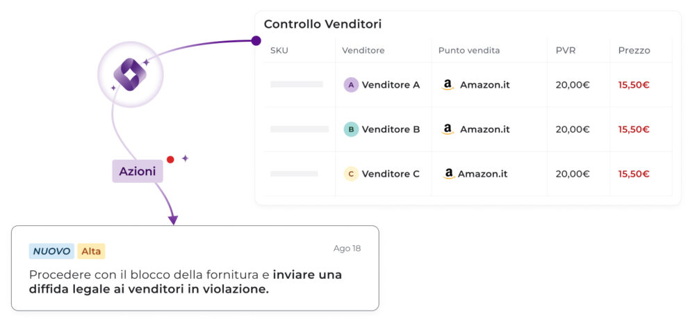 Schermata della sezione Controllo venditori che mostra tre venditori su Miravia che vendono a 15,50 € a fronte di un PVP di 20,00 €, con un'azione raccomandata ad alta priorità per bloccare la fornitura e inviare una diffida legale (Cease & Desist).
