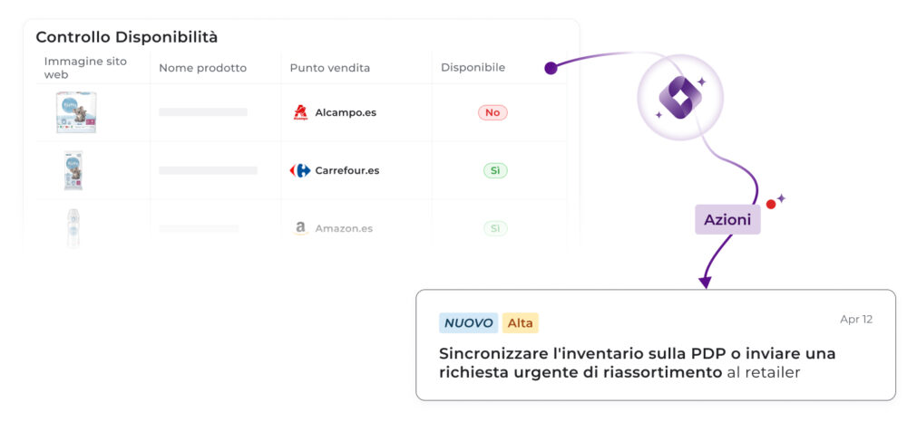 Tabella di controllo della disponibilità che indica esaurito su Alcampo.es e disponibile su Carrefour.es, con una raccomandazione ad alta priorità per sincronizzare l'inventario sulla PDP o gestire un riassortimento urgente