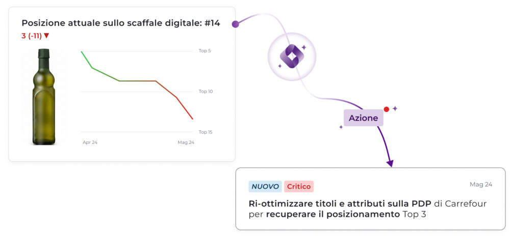 Grafico del posizionamento nel digital shelf che mostra un calo di 11 posizioni fino al posto #14, accompagnato da una raccomandazione critica per riottimizzare titoli e attributi sulla PDP di Carrefour per recuperare la Top 3.