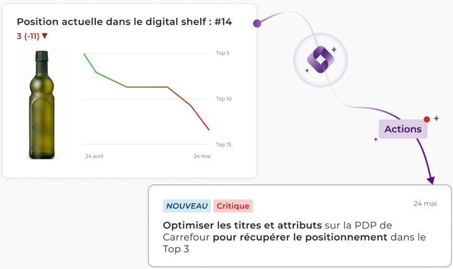 Widget Tyrell AI Share of Shelf : suivi de positionnement d'une bouteille d'huile d'olive sur le digital shelf, chute à la position #14, avec action prioritaire pour optimiser les titres et attributs PDP Carrefour et retrouver le Top 3