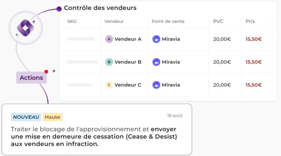 Tableau Tyrell AI de contrôle des vendeurs non autorisés sur Miravia : écart entre le PVC conseillé (20,00€) et le prix pratiqué (15,50€), avec alerte pour l'envoi d'une mise en demeure de cessation aux revendeurs en infraction MAP/MSRP.