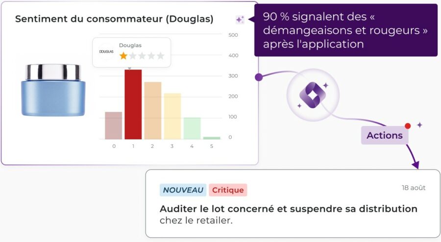 Dashboard Tyrell AI de réputation de marque : analyse du sentiment consommateur sur Douglas révélant une note d'1 étoile et 90% de signalements d'irritations cutanées, déclenchant une alerte critique pour auditer le lot et suspendre sa distribution.