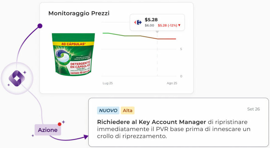 Modulo di monitoraggio prezzi Tyrell AI su capsule detergenti in vendita su Carrefour: calo del -12% rilevato con azione automatica di richiesta al Key Account Manager per il ripristino del PVR base.