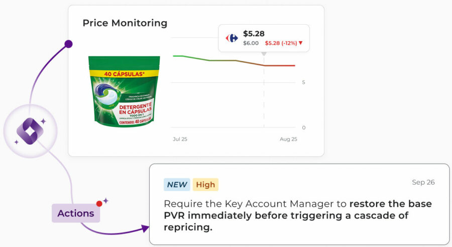 Tyrell AI price monitoring agent detecting a 12% price drop on Carrefour for laundry detergent pods. The high-priority alert advises requesting immediate MAP/MSRP restoration from the Key Account Manager to prevent a repricing cascade across channels.