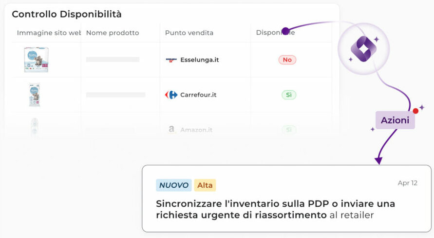 Interfaccia Tyrell AI per il monitoraggio delle rotture di stock (stock-out): tabella di disponibilità prodotto su Esselunga.it, Carrefour.it e Amazon.it, con azione automatizzata di richiesta riassortimento urgente al retailer.
