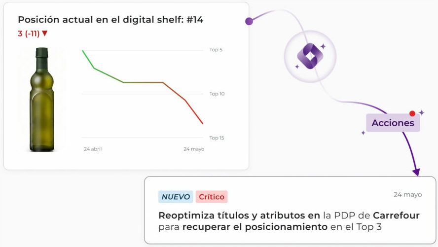 Tyrell AI Share of Shelf agent detecting a drop in digital shelf ranking to position #14. The critical action card recommends re-optimizing product titles and attributes on Carrefour to regain a top 3 position.