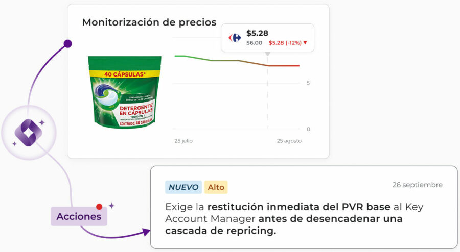 Tyrell AI price monitoring agent detecting a 12% price drop on Carrefour for laundry detergent pods. The high-priority alert advises requesting immediate MAP/MSRP restoration from the Key Account Manager to prevent a repricing cascade across channels.