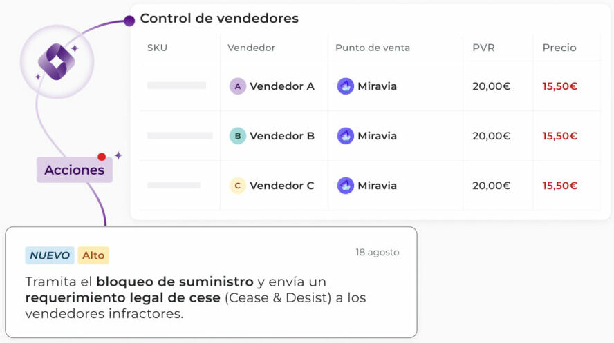 Tyrell AI seller control card tracking unauthorized pricing on Miravia. The high-priority alert recommends issuing a cease and desist letter and blocking supply to violating marketplace sellers.