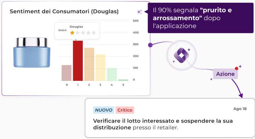 Analisi del sentiment dei consumatori Tyrell AI per un prodotto skincare venduto su Douglas: grafico delle recensioni negative con segnalazione critica di reazioni cutanee e azione di sospensione della distribuzione del lotto.