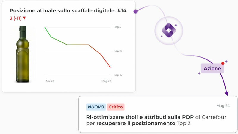 Grafico Tyrell AI di Digital Shelf Analytics: andamento della posizione sullo scaffale digitale di una bottiglia di olio da #3 a #14 su Carrefour, con azione di ri-ottimizzazione titoli e attributi PDP