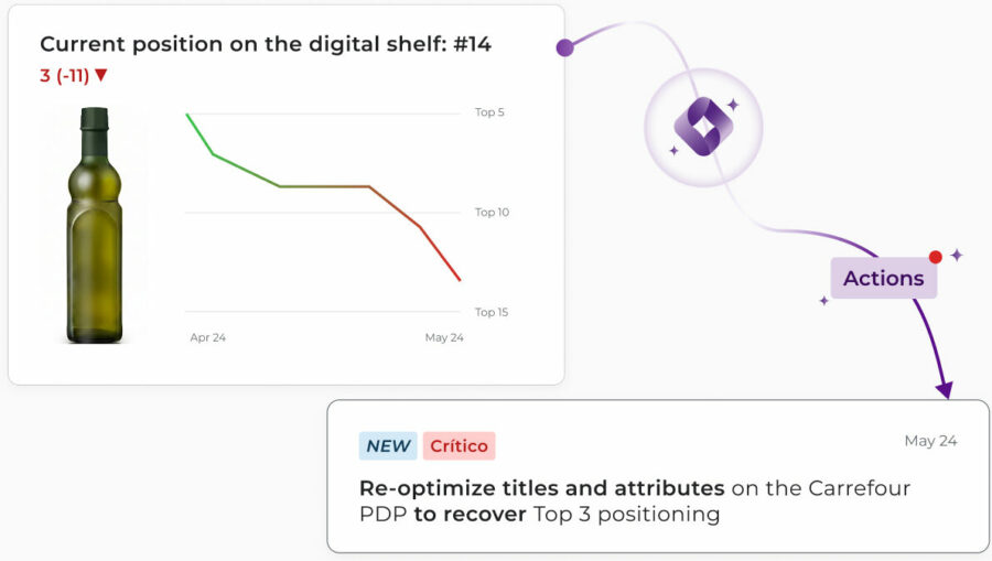 Tyrell AI Share of Shelf agent detecting a drop in digital shelf ranking to position #14. The critical action card recommends re-optimizing product titles and attributes on Carrefour to regain a top 3 position.