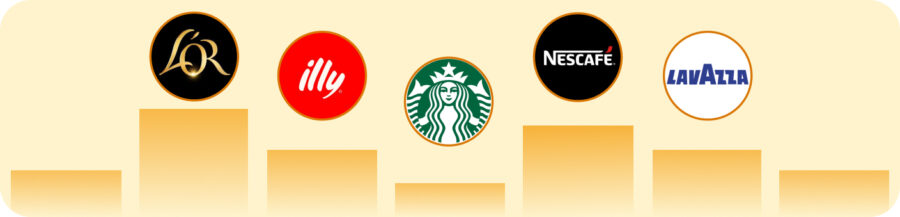 Gráfico de Share of Shelf de Flipflow que compara la visibilidad digital de marcas de café: L'OR, illy, Starbucks, Nescafé y Lavazza