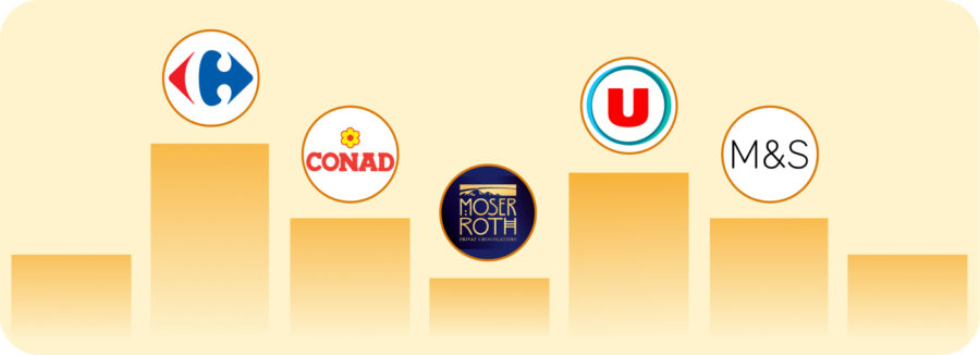 Bar chart ranking grocery retailers including