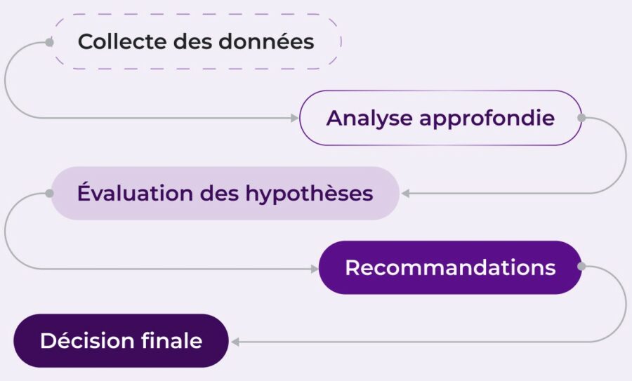 Schéma du processus d'analyse Tyrell AI : collecte des données, analyse approfondie, évaluation des hypothèses, recommandations et décision finale, illustrant la méthodologie IA de market intelligence de Flipflow.