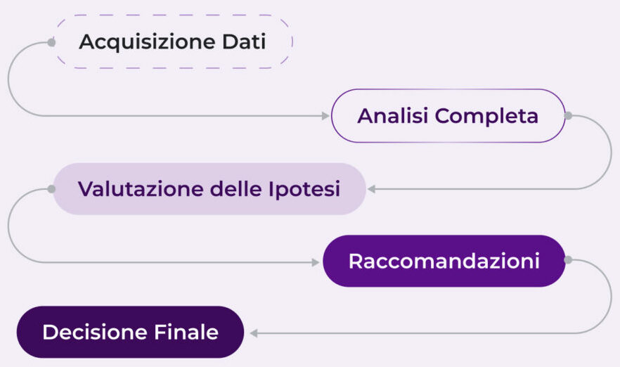 Flusso di lavoro del motore di Deep Research di Tyrell AI: acquisizione dati, analisi completa, valutazione delle ipotesi, raccomandazioni e decisione finale per la market intelligence retail automatizzata.