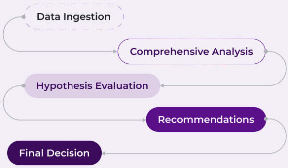 A step-by-step flowchart mapping Tyrell AI's retail intelligence workflow: Data Ingestion, Comprehensive Analysis, Hypothesis Evaluation, Recommendations, and Final Decision.
