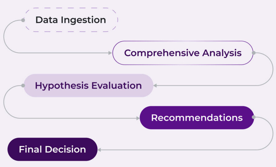 A step-by-step flowchart mapping Tyrell AI's retail intelligence workflow: Data Ingestion, Comprehensive Analysis, Hypothesis Evaluation, Recommendations, and Final Decision.