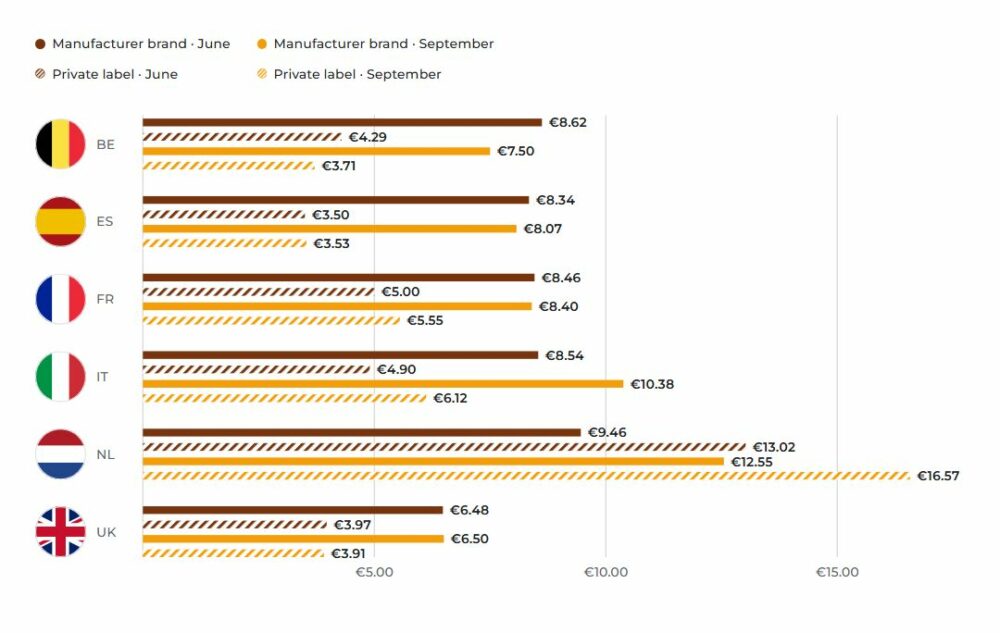 Bar chart comparing the average prices of national brands and private labels in Belgium, Spain, France, Italy, the Netherlands and the United Kingdom in June and September.