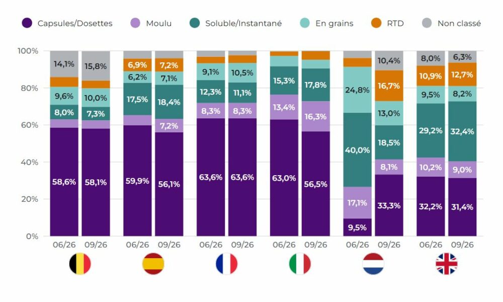 Diagramme à barres montrant la répartition des formats de café (capsules, moulu, soluble, en grains, RTD) par pays entre juin et septembre.