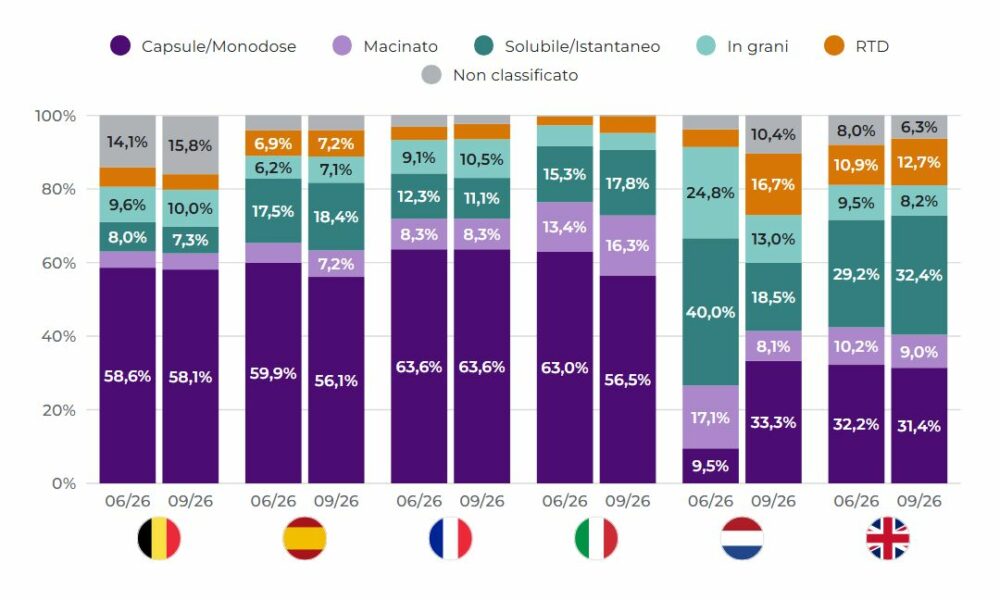 Grafico a barre che mostra la ripartizione dei formati di caffè (capsule, macinato, solubile, in grani, RTD) per paese tra Giugno e Settembre