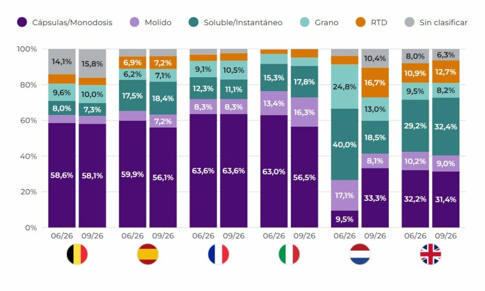Gráfico de barras apiladas que compara la distribución de los formatos de café en Bélgica, España, Francia, Italia, Países Bajos y Reino Unido en junio y septiembre de 2026. Se muestran cápsulas o monodosis, molido, soluble o instantáneo, grano, RTD y productos sin clasificar.