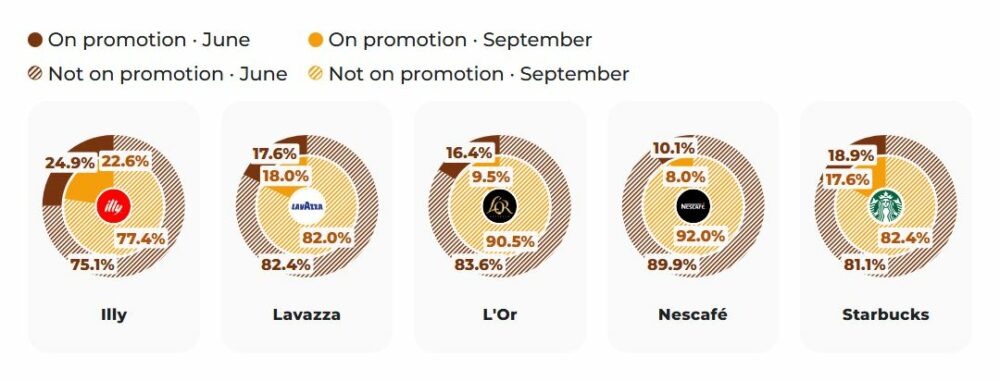 Pie charts comparing the percentage of products on promotion and not on promotion for Illy, Lavazza, L'Or, Nescafé and Starbucks in June and September.