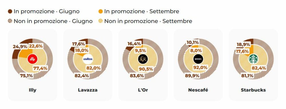 Grafici a torta che mostrano la percentuale di prodotti in promozione vs fuori promozione a Giugno e Settembre per le marche Illy, Lavazza, L'Or, Nescafé e Starbucks.