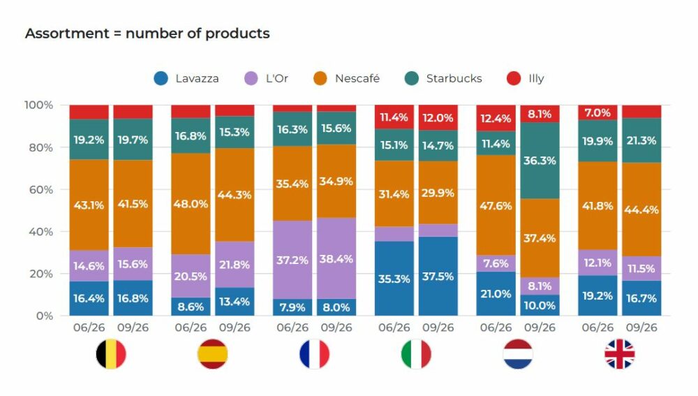 Stacked bar chart showing the percentage breakdown of the assortment of Lavazza, L'Or, Nescafé, Starbucks and Illy in Belgium, Spain, France, Italy, the Netherlands and the United Kingdom, comparing June and September.